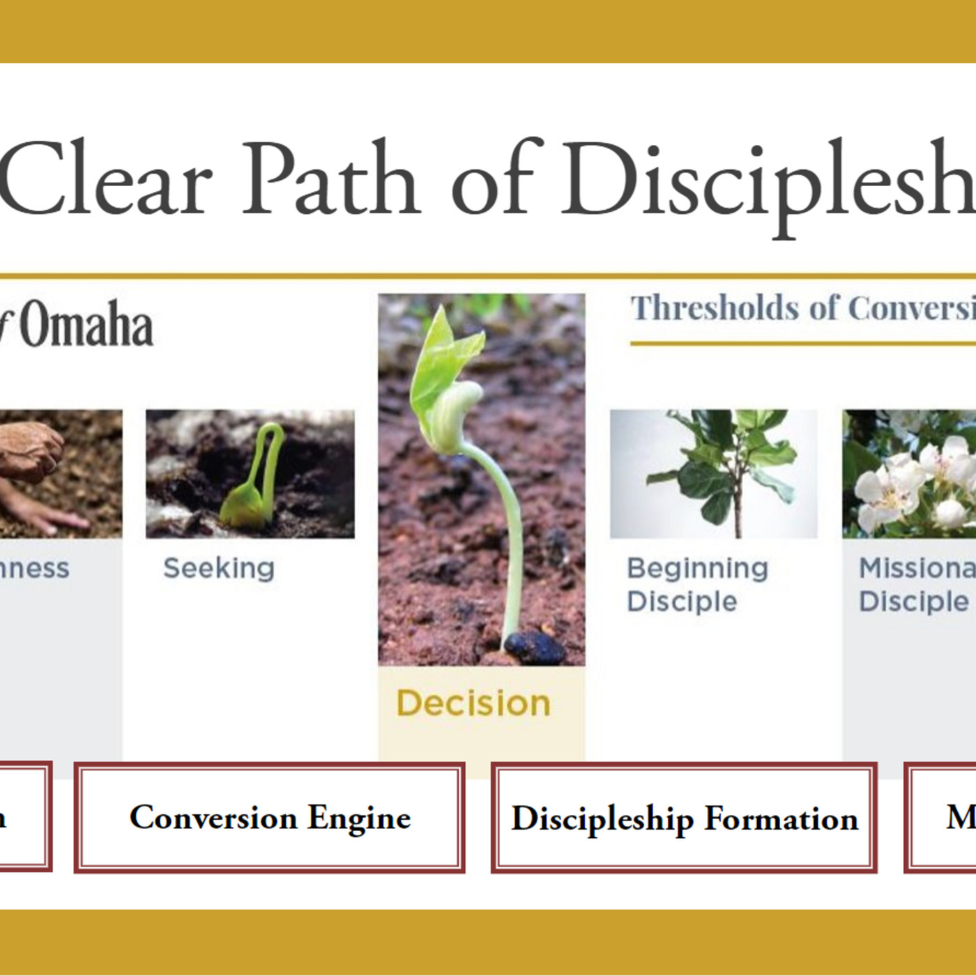 The Thresholds of Conversion and Discipleship