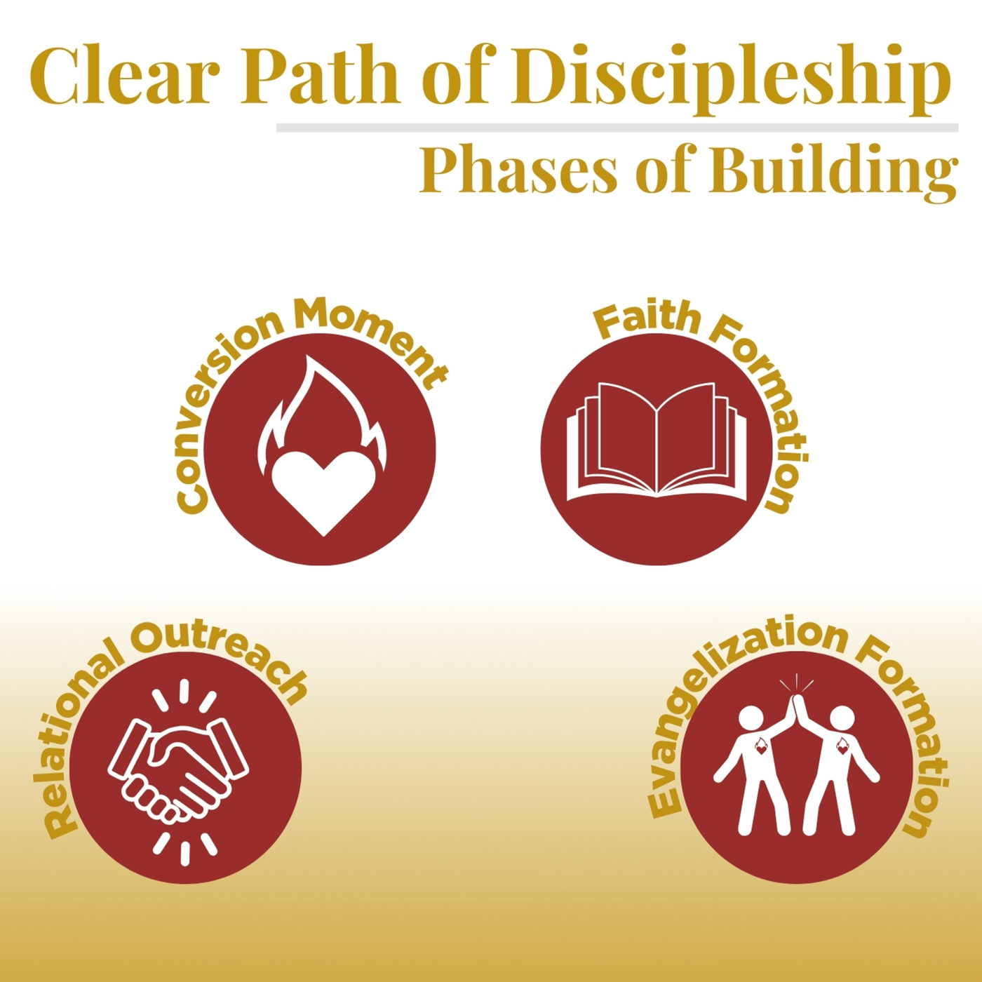Phase 2: Discernment – How to Build a Clear Path of Discipleship